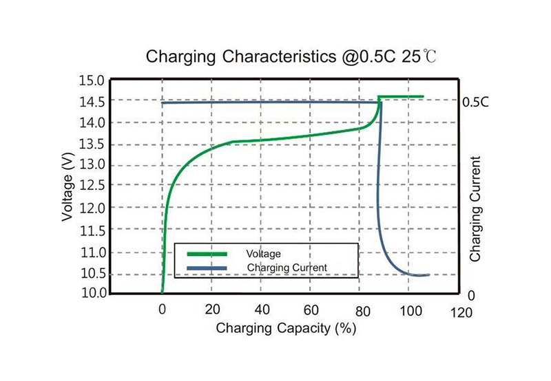 Performance Characteristic (2)